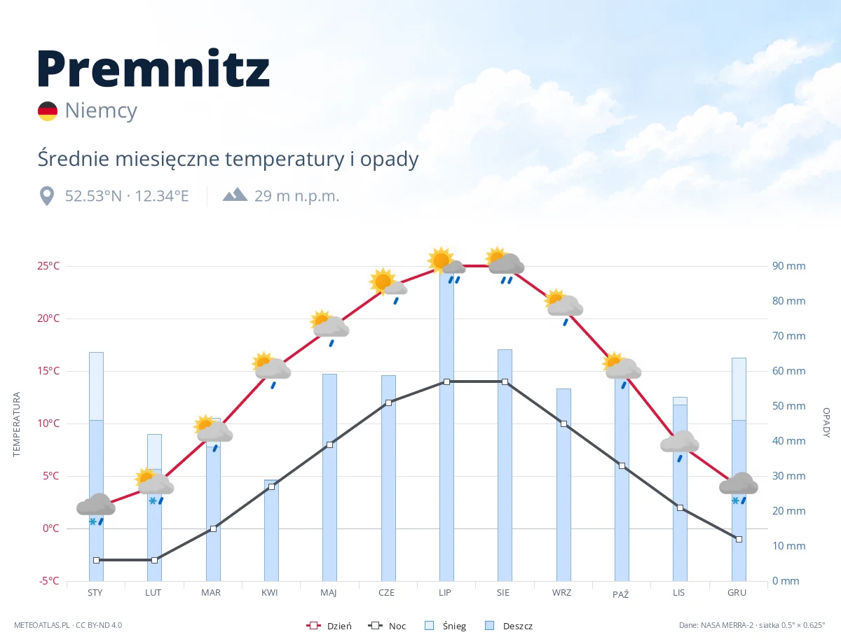 Premnitz - średnie miesięczne temperatury i opady