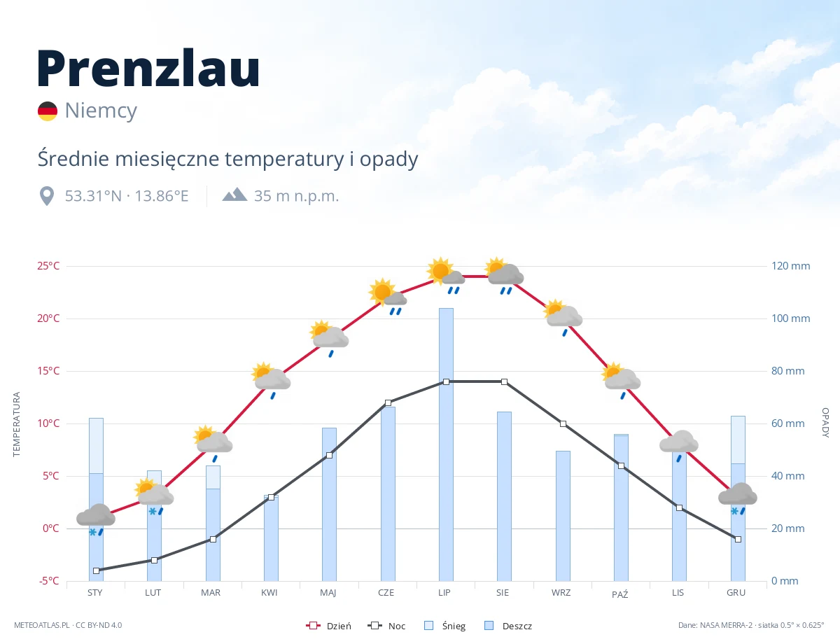 Prenzlau - średnie miesięczne temperatury i opady