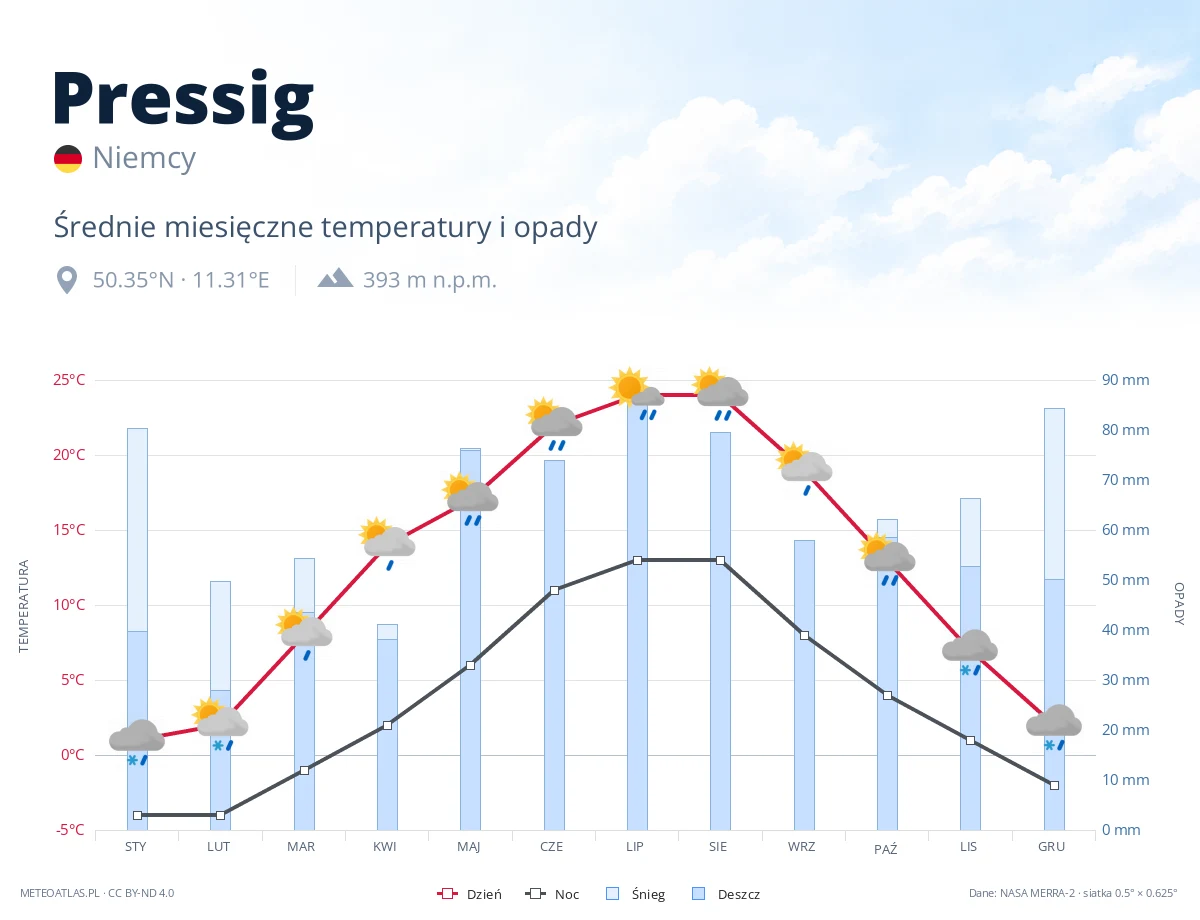 Pressig - średnie miesięczne temperatury i opady