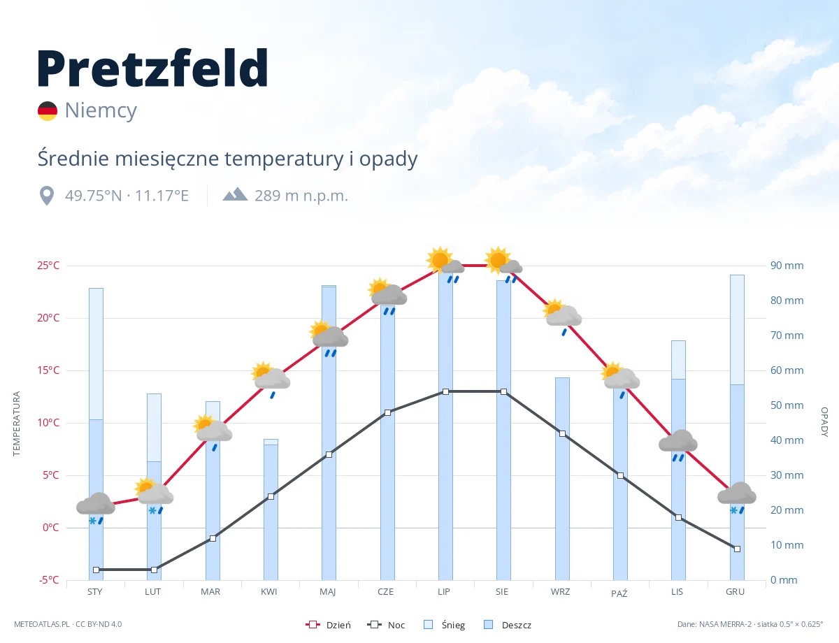 Pretzfeld - średnie miesięczne temperatury i opady