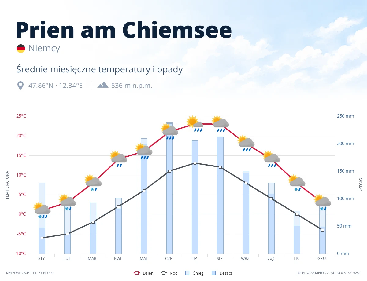 Prien am Chiemsee - średnie miesięczne temperatury i opady