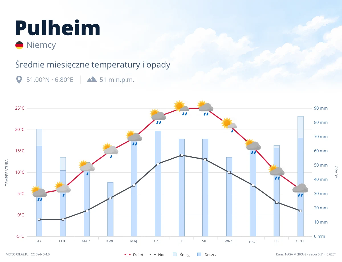 Pulheim - średnie miesięczne temperatury i opady