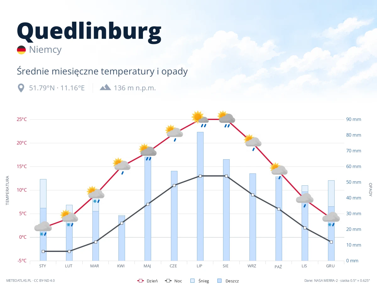 Quedlinburg - średnie miesięczne temperatury i opady