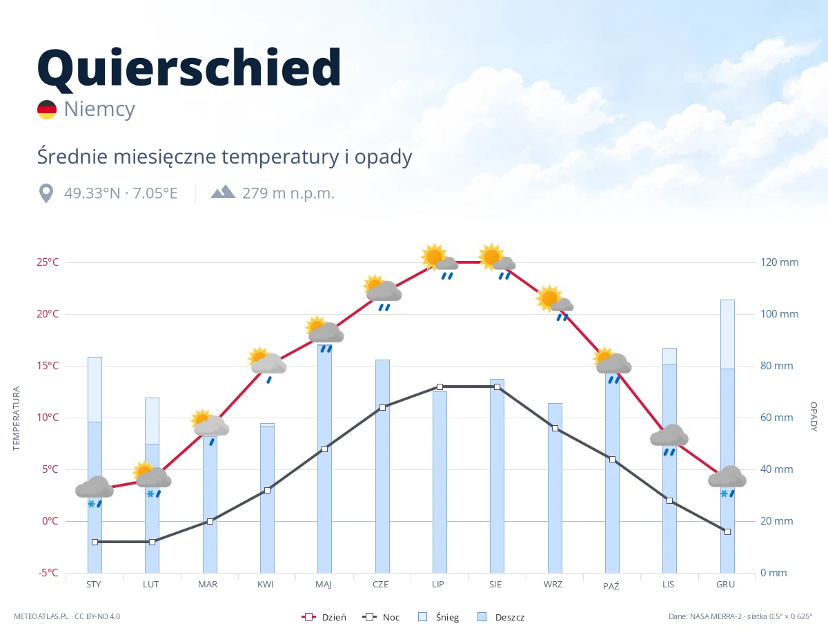 Quierschied - średnie miesięczne temperatury i opady