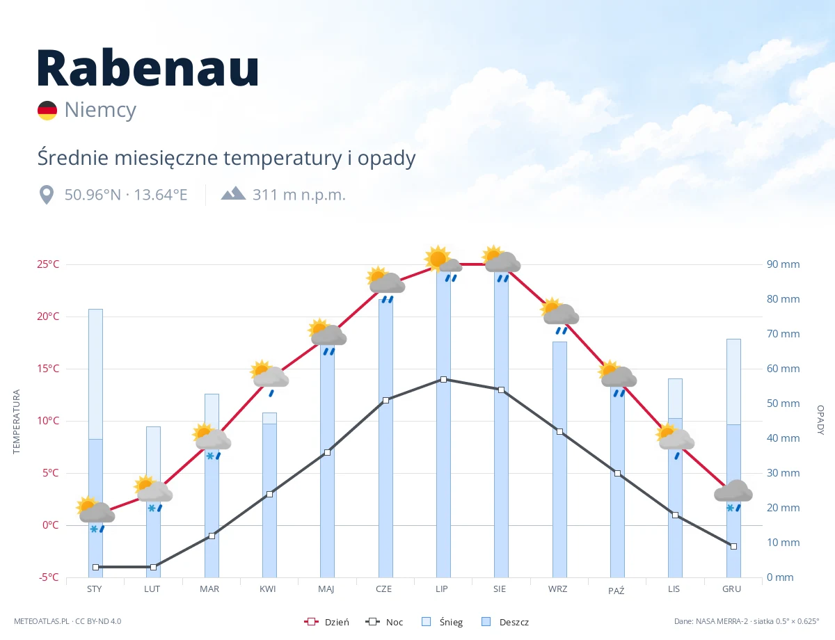 Rabenau - średnie miesięczne temperatury i opady