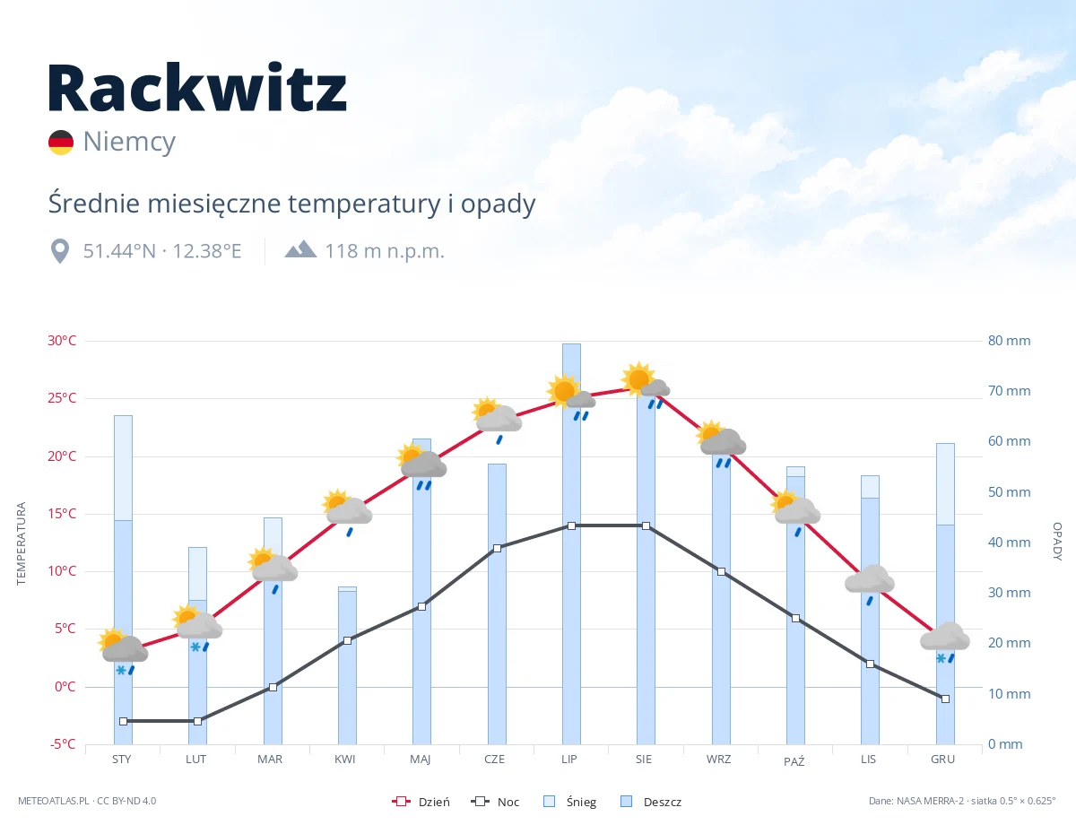 Rackwitz - średnie miesięczne temperatury i opady