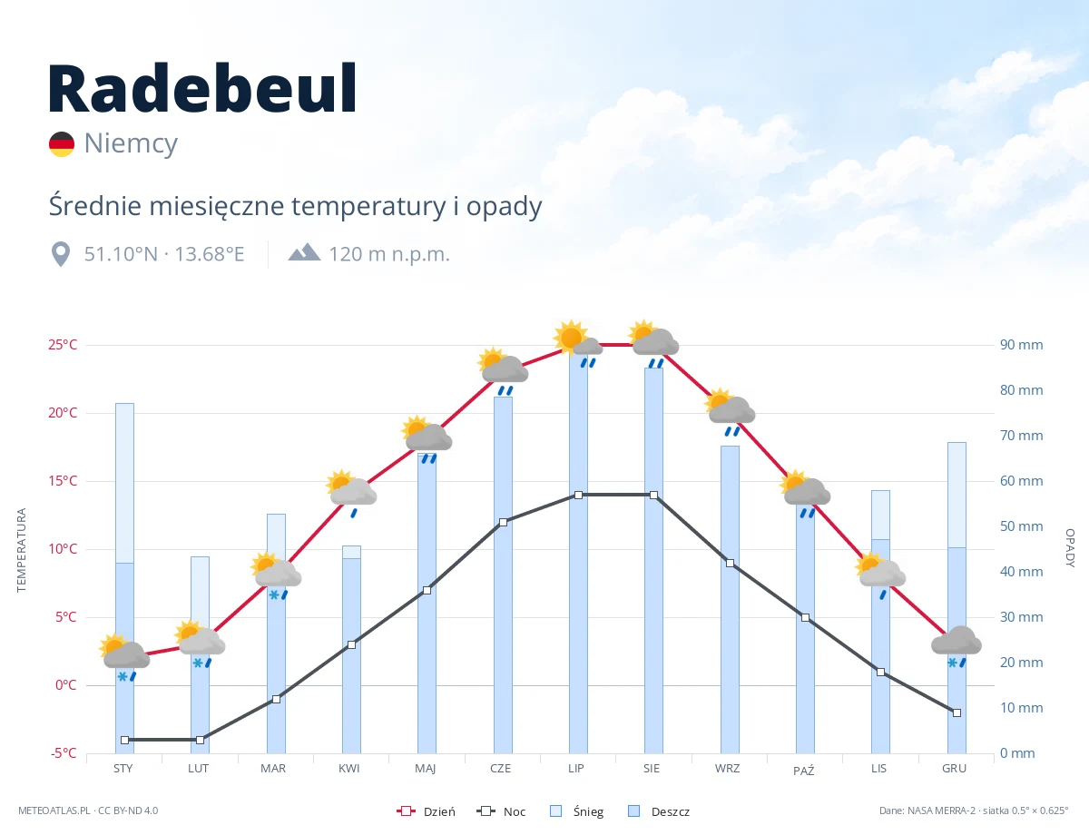 Radebeul - średnie miesięczne temperatury i opady