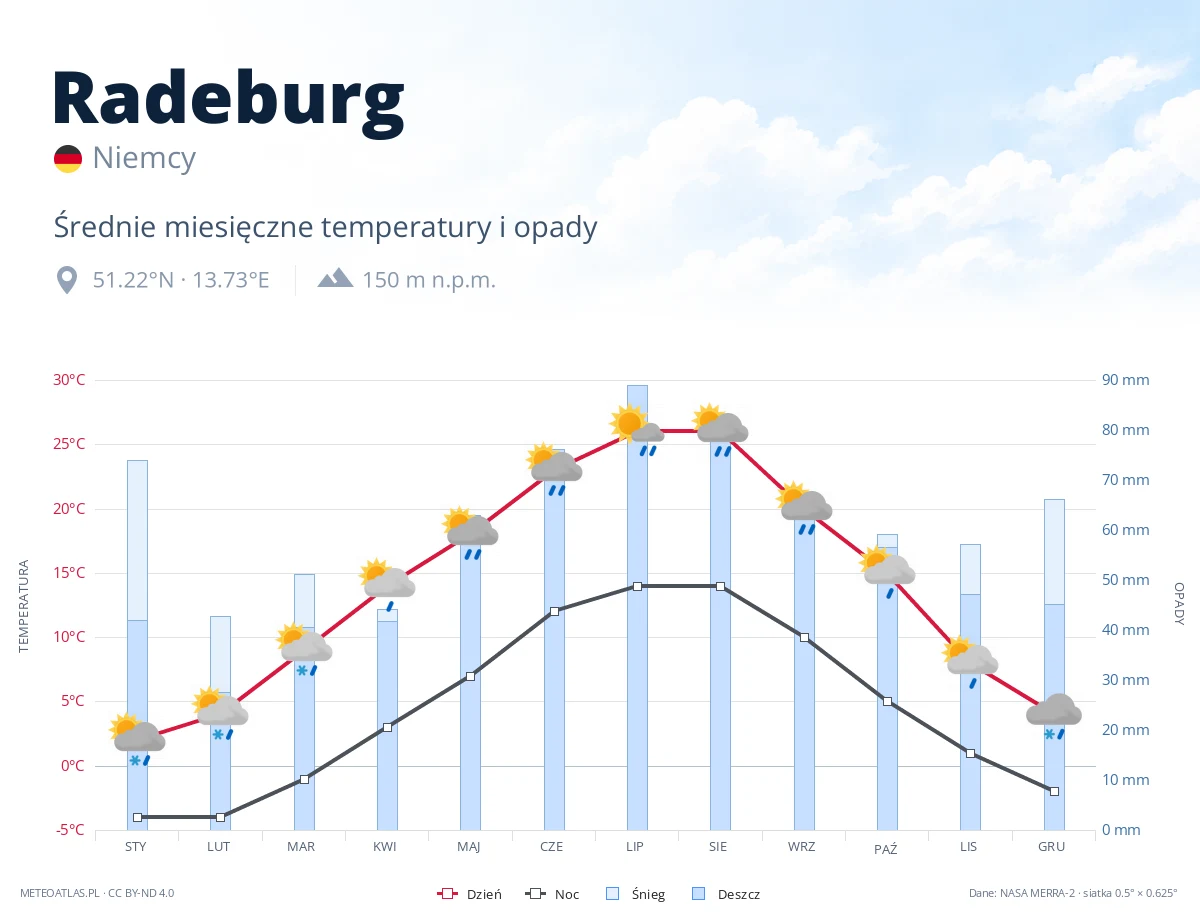 Radeburg - średnie miesięczne temperatury i opady