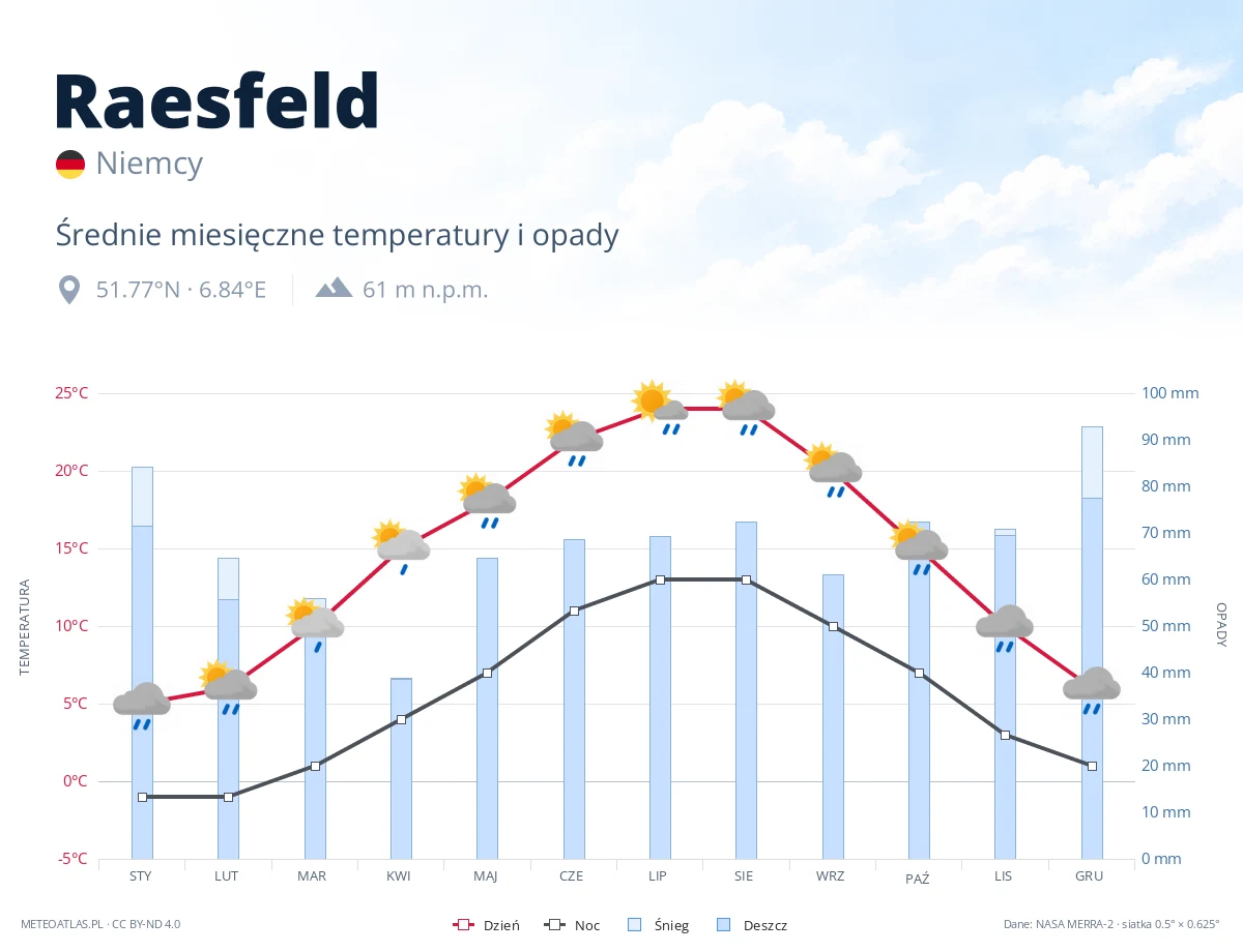 Raesfeld - średnie miesięczne temperatury i opady
