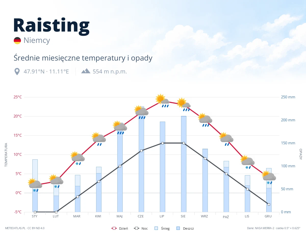 Raisting - średnie miesięczne temperatury i opady