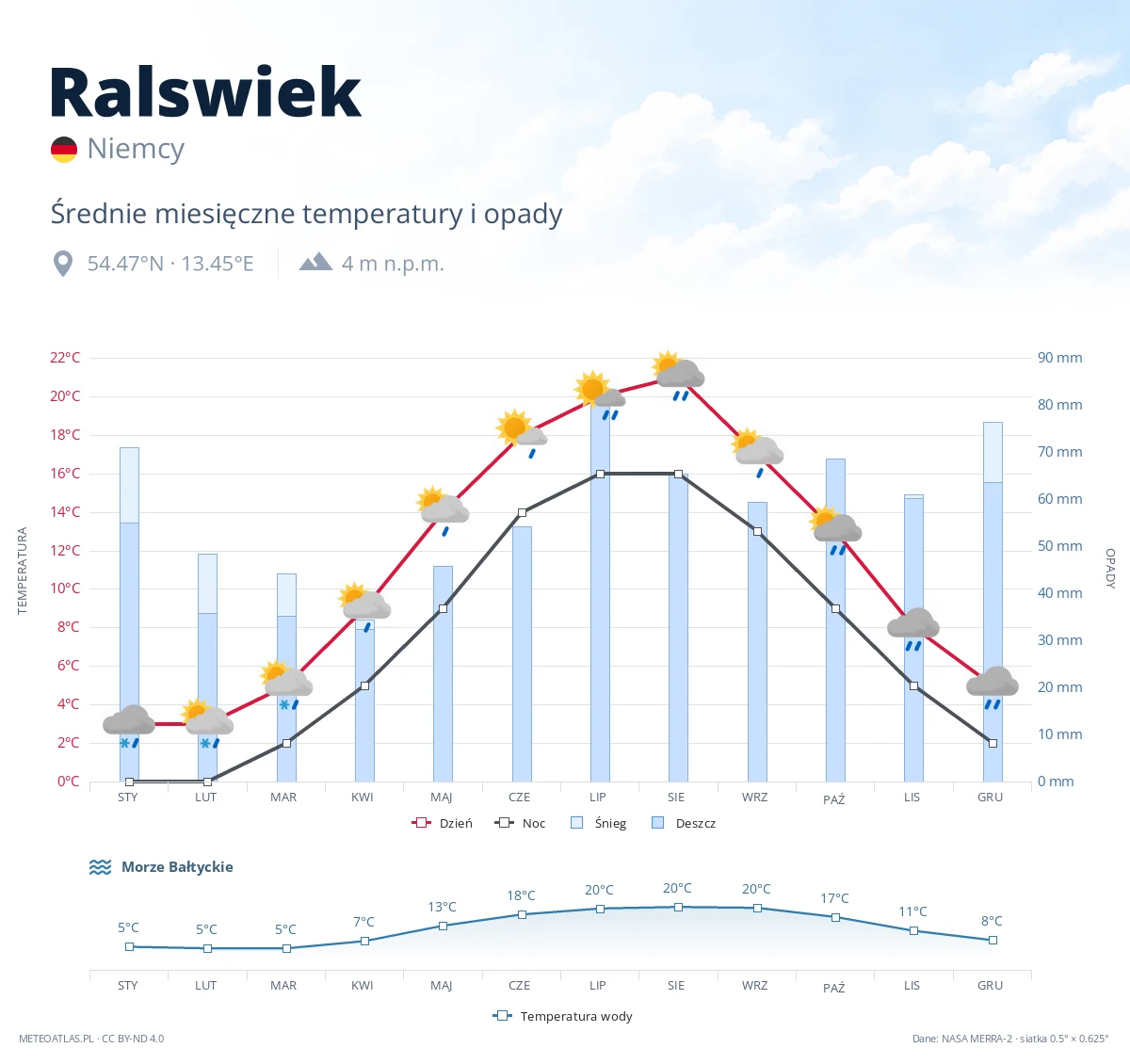 Ralswiek - średnie miesięczne temperatury i opady