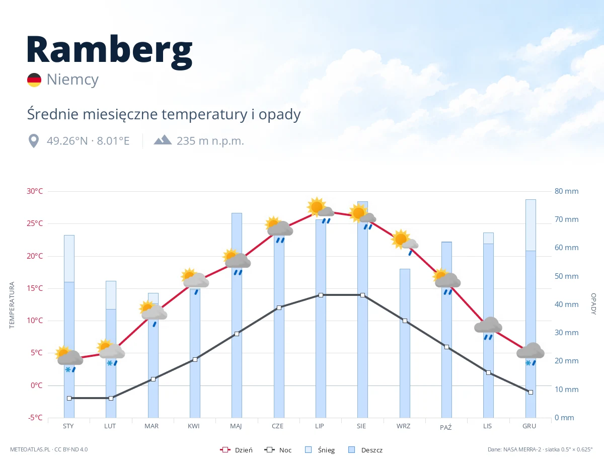 Ramberg - średnie miesięczne temperatury i opady