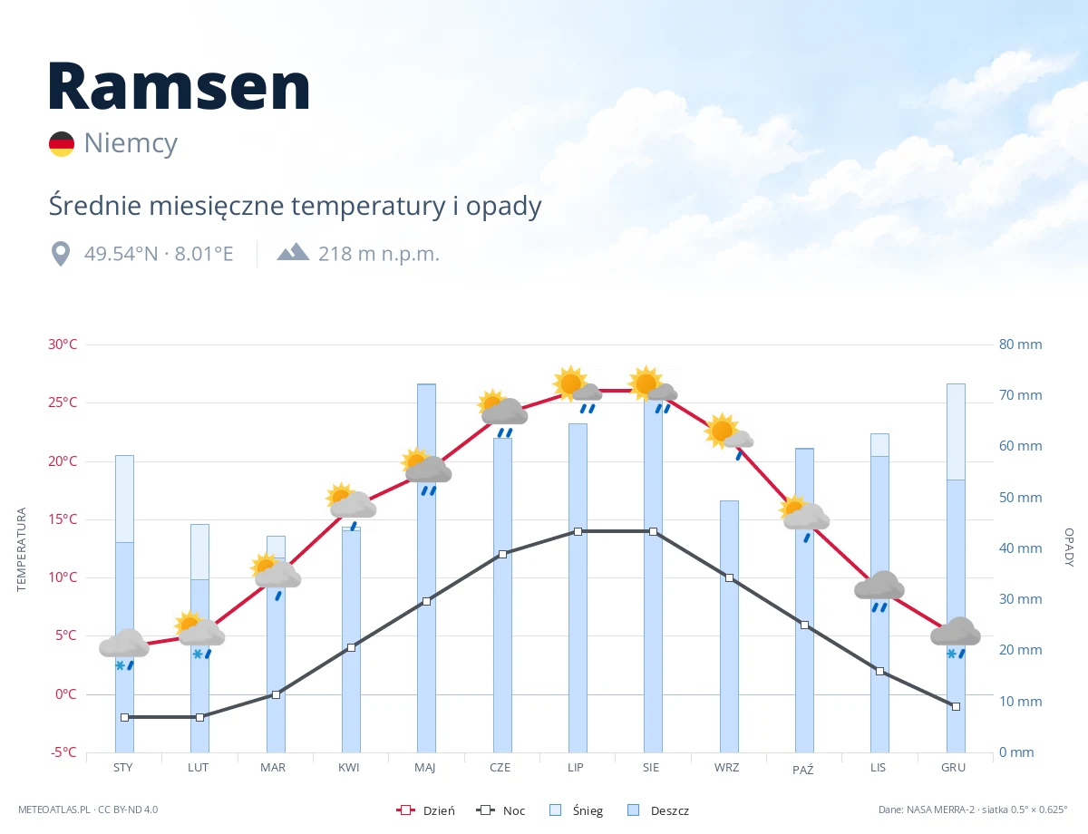 Ramsen - średnie miesięczne temperatury i opady