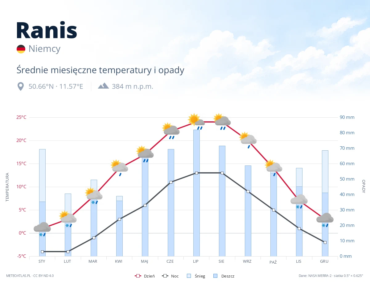 Ranis - średnie miesięczne temperatury i opady