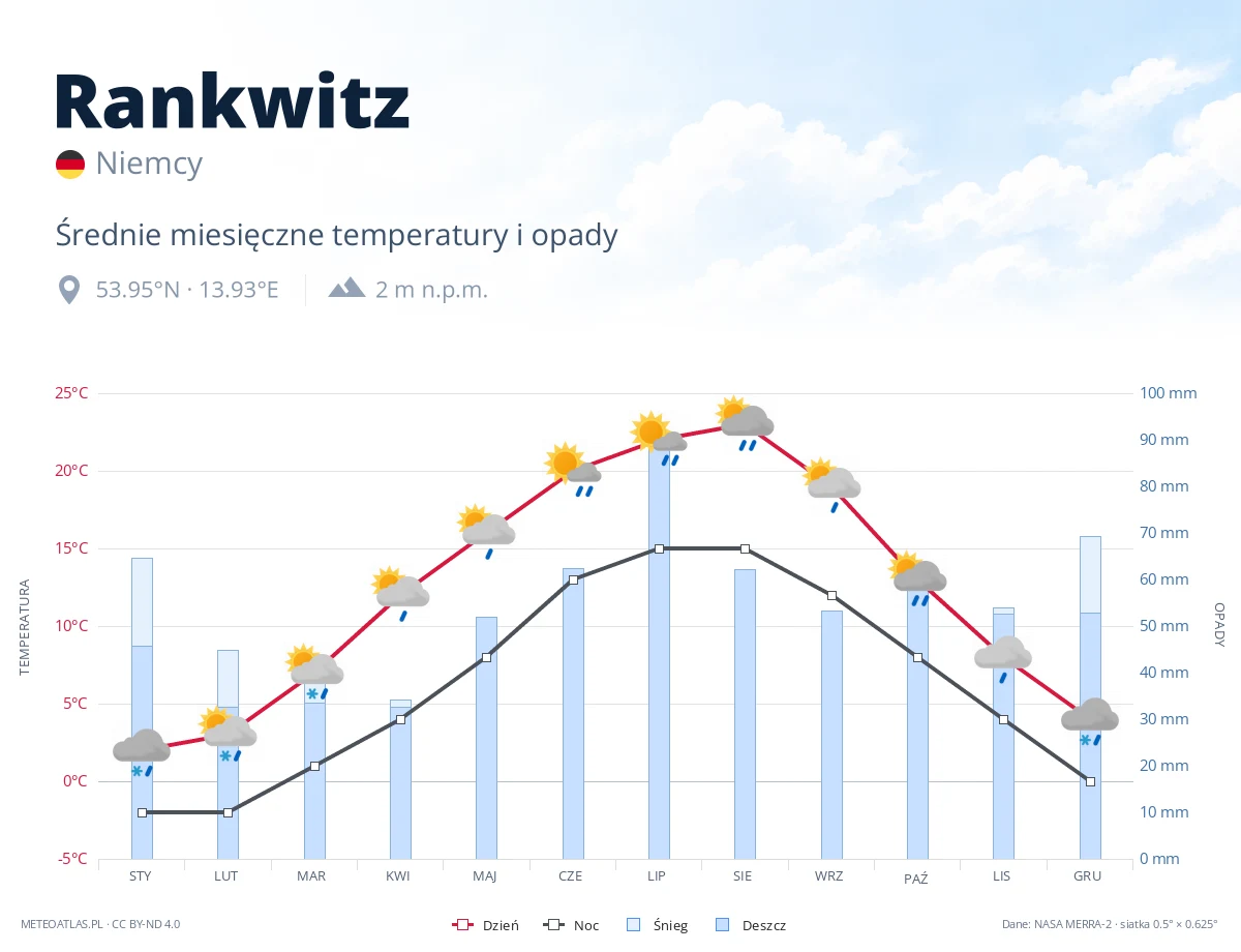 Rankwitz - średnie miesięczne temperatury i opady