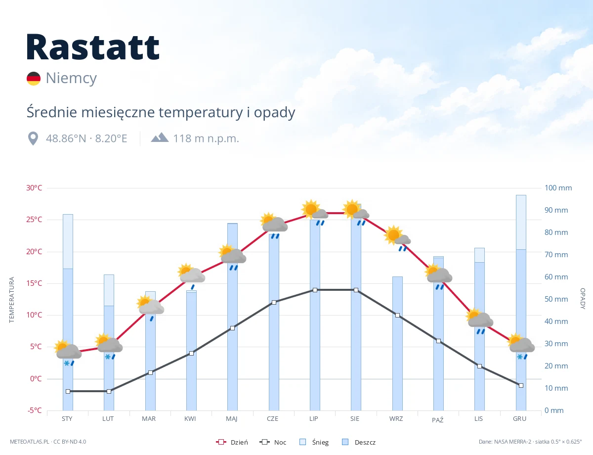 Rastatt - średnie miesięczne temperatury i opady