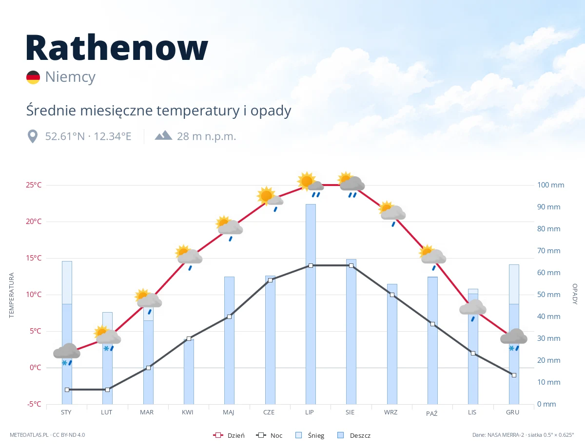 Rathenow - średnie miesięczne temperatury i opady