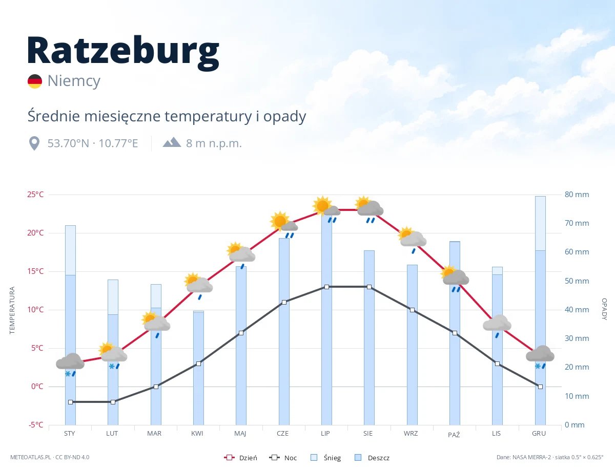 Ratzeburg - średnie miesięczne temperatury i opady