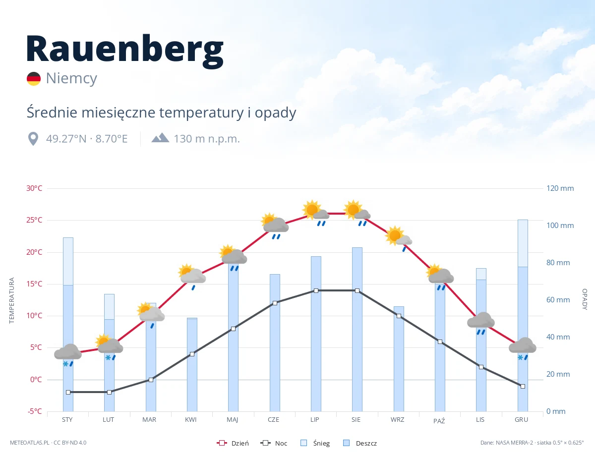 Rauenberg - średnie miesięczne temperatury i opady