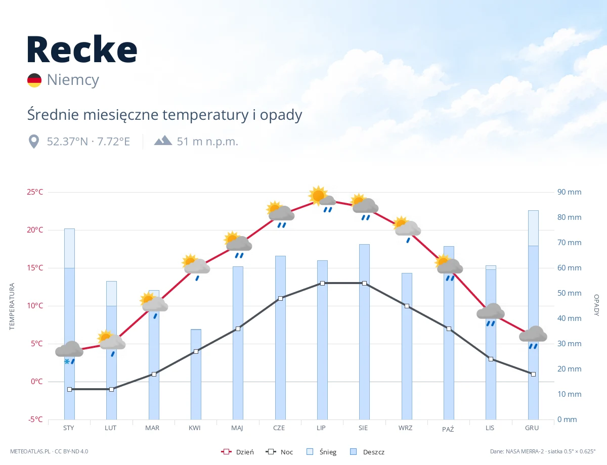 Recke - średnie miesięczne temperatury i opady