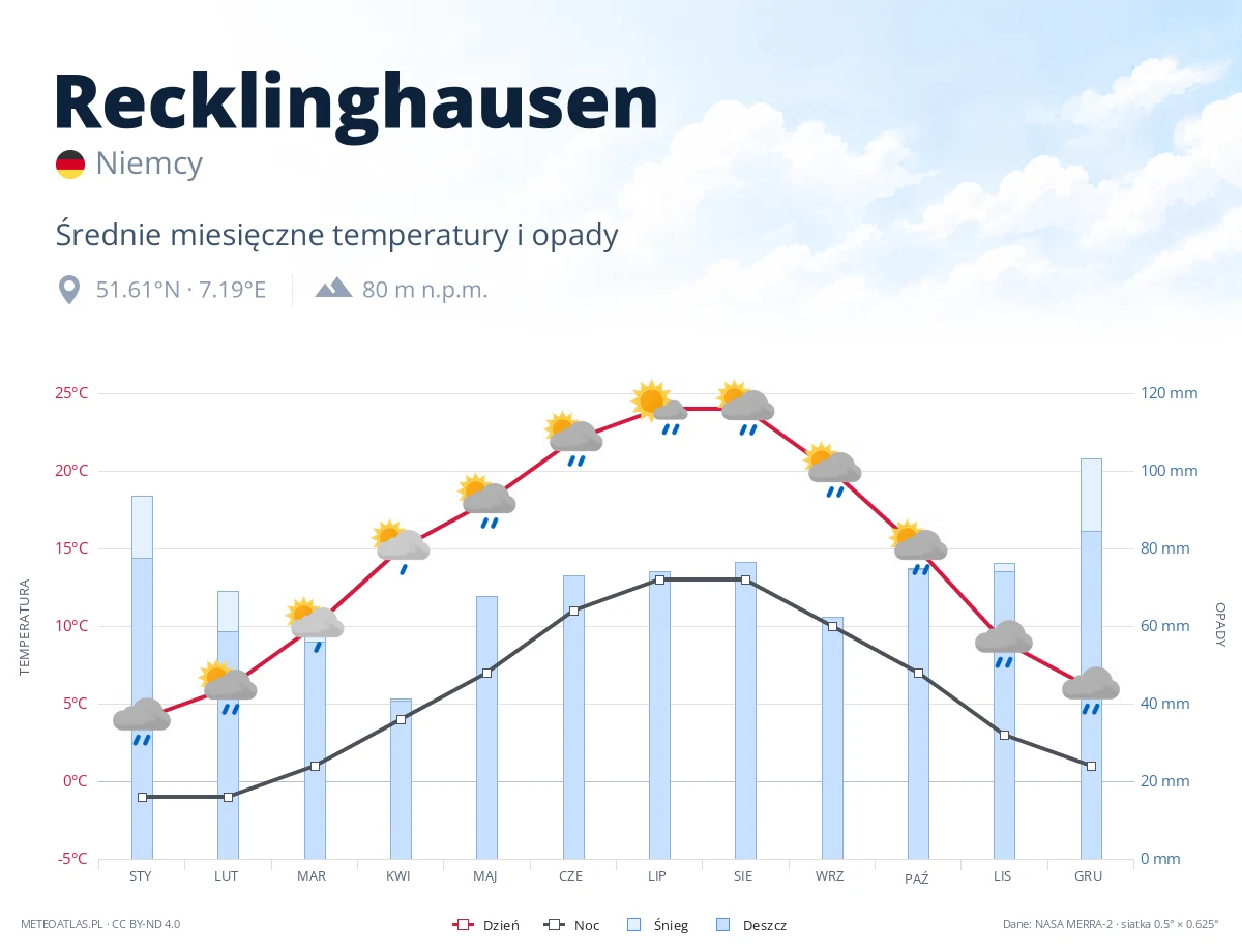 Recklinghausen - średnie miesięczne temperatury i opady