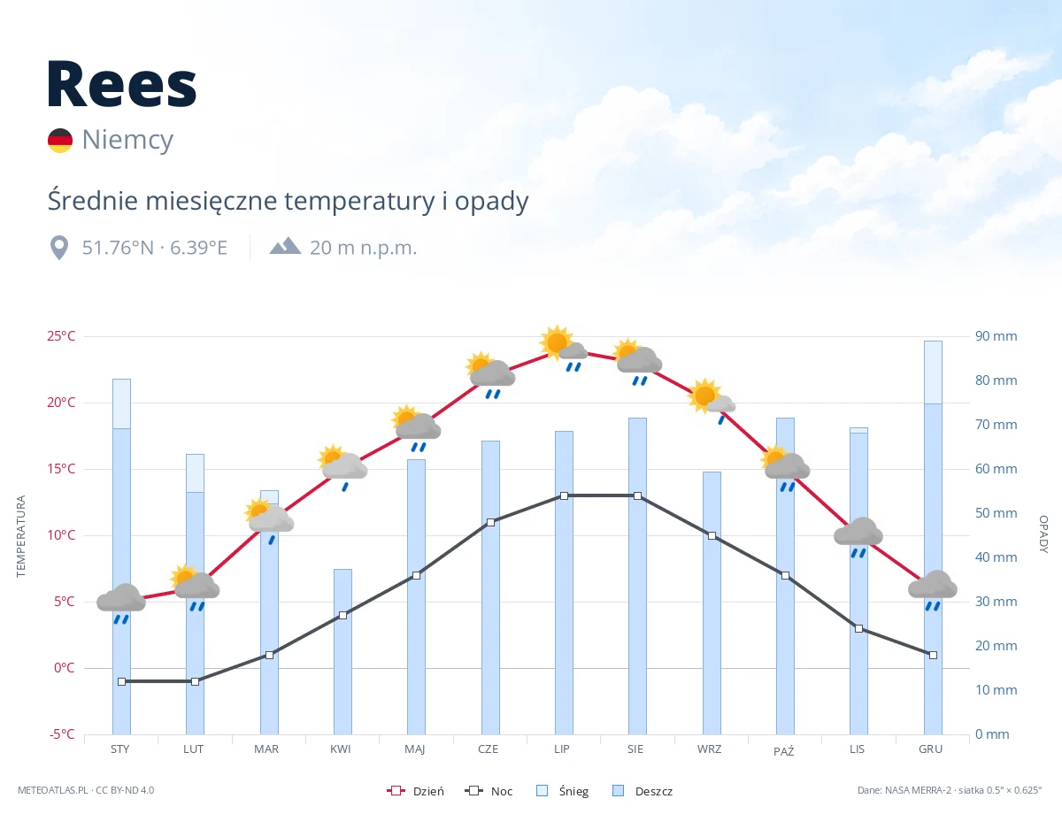 Rees - średnie miesięczne temperatury i opady