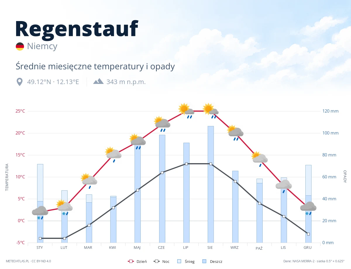 Regenstauf - średnie miesięczne temperatury i opady