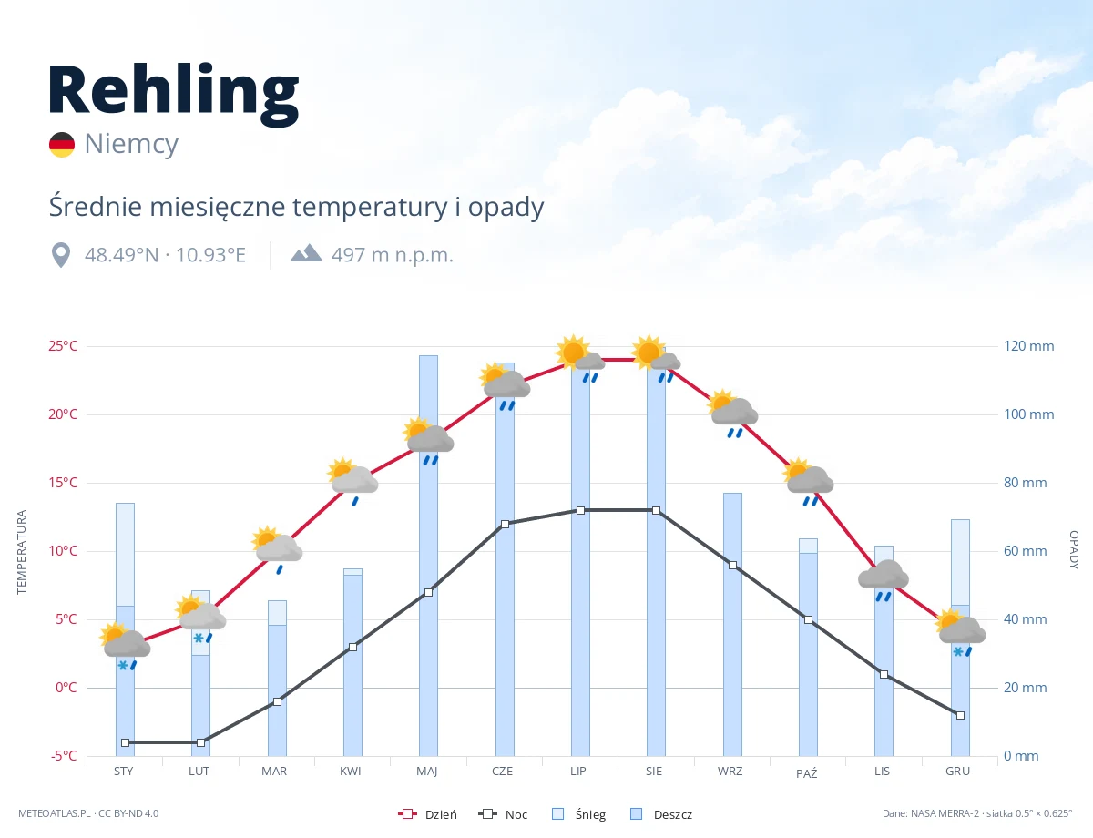 Rehling - średnie miesięczne temperatury i opady
