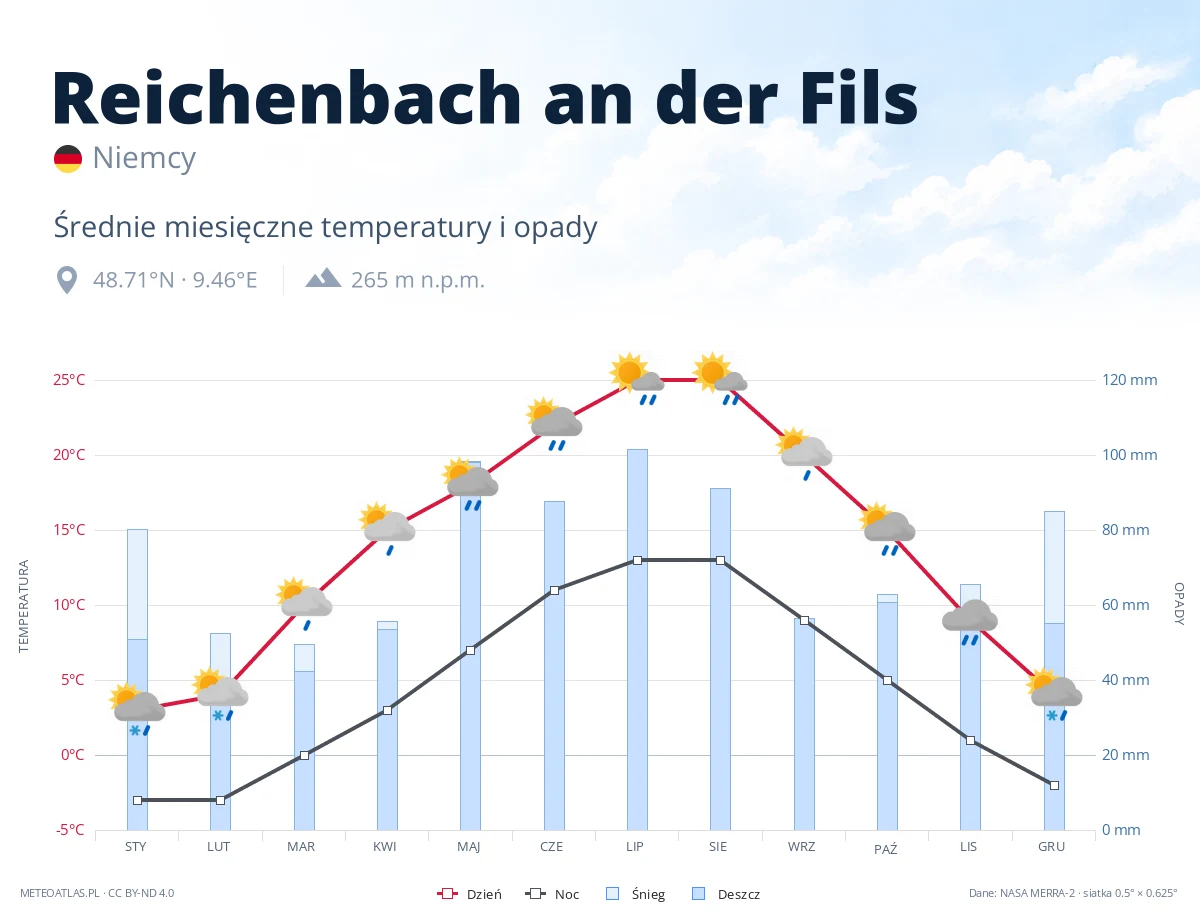 Reichenbach an der Fils - średnie miesięczne temperatury i opady