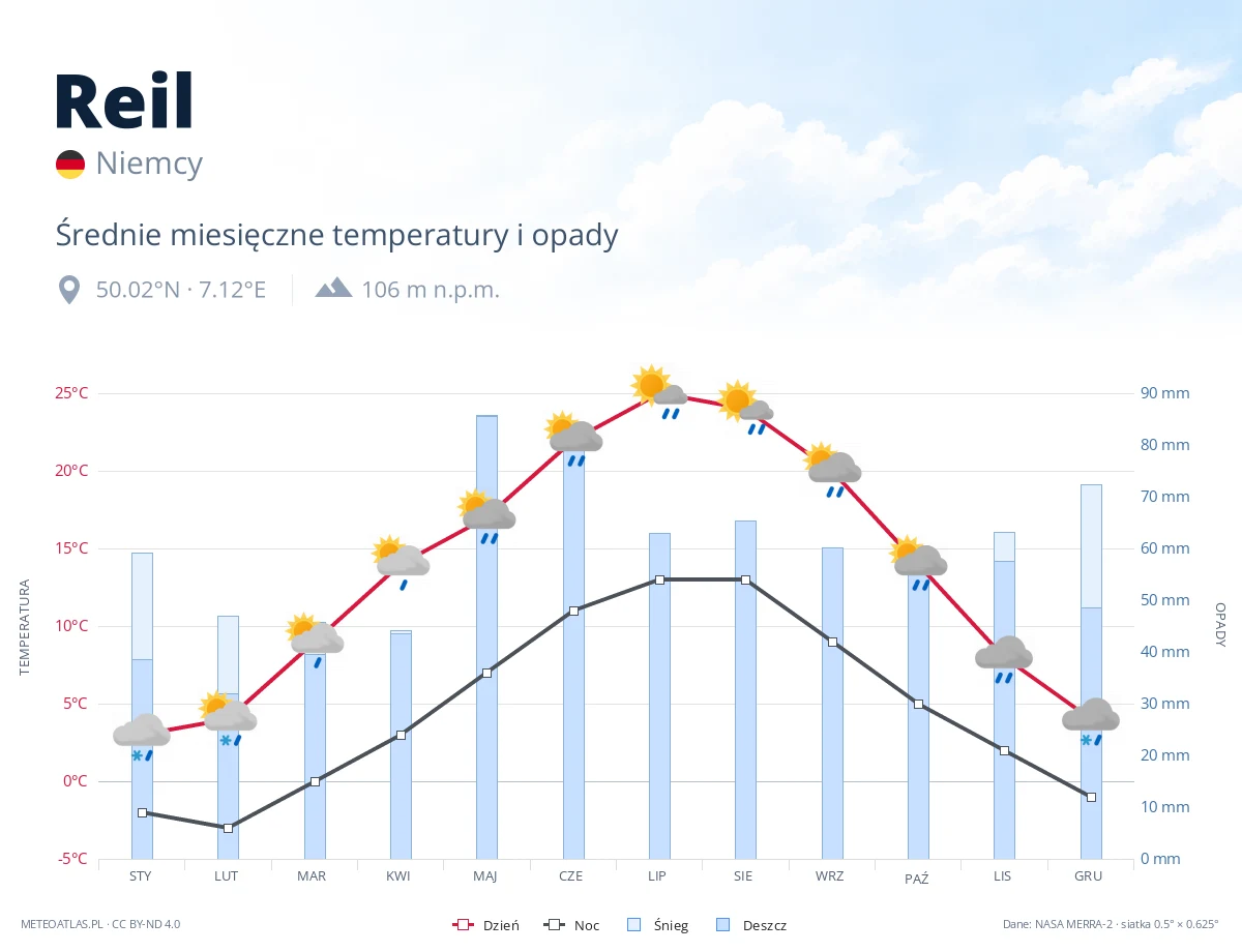 Reil - średnie miesięczne temperatury i opady