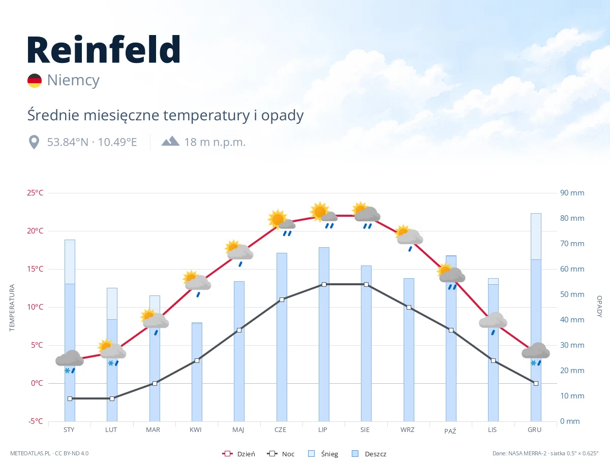Reinfeld - średnie miesięczne temperatury i opady