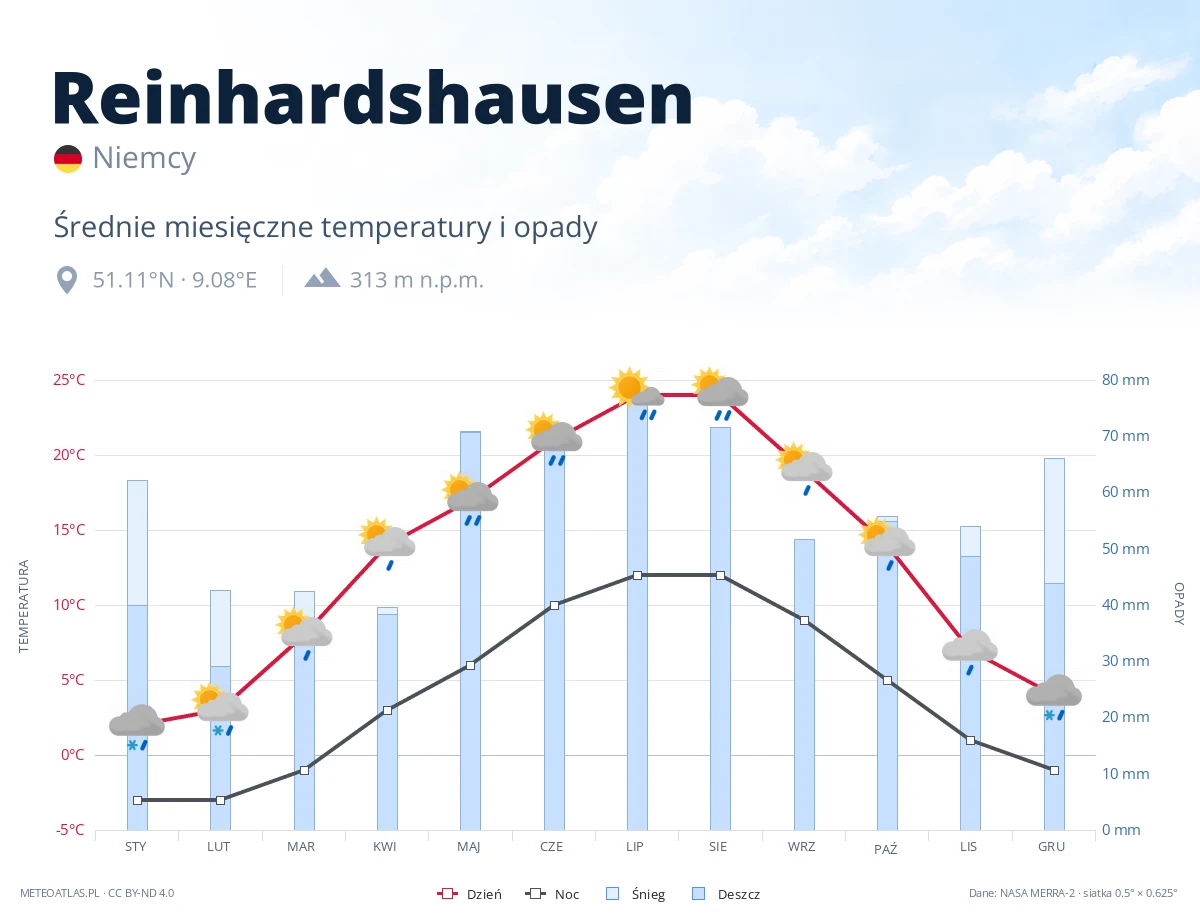 Reinhardshausen - średnie miesięczne temperatury i opady