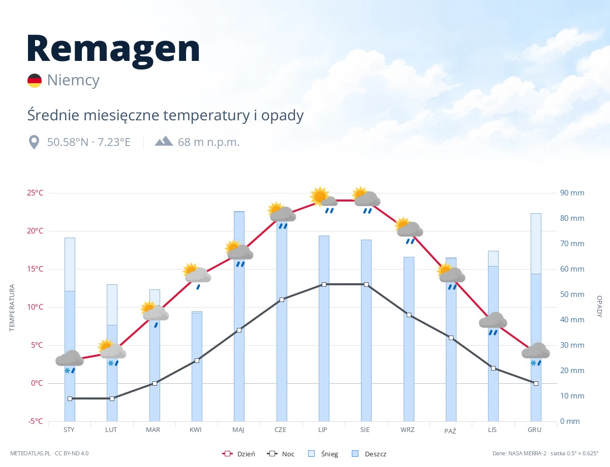 Remagen - średnie miesięczne temperatury i opady
