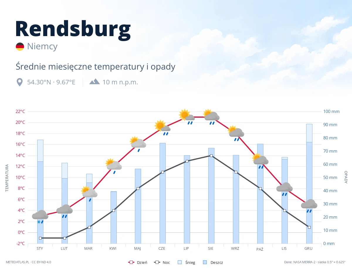 Rendsburg - średnie miesięczne temperatury i opady