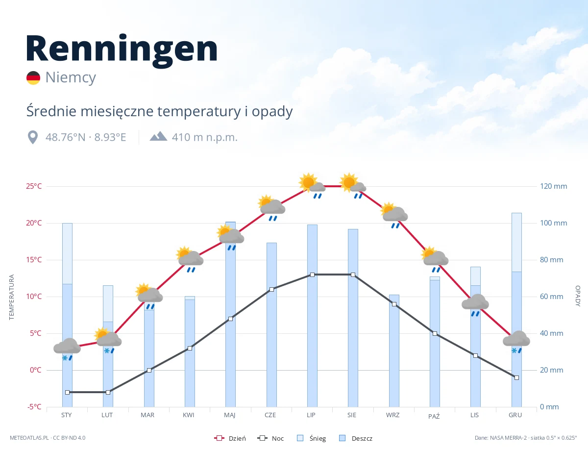 Renningen - średnie miesięczne temperatury i opady