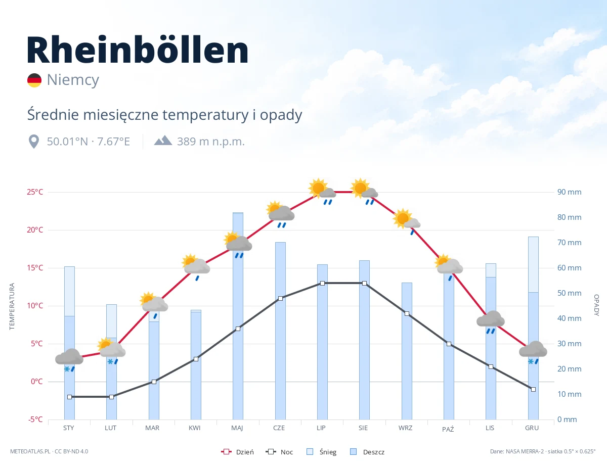 Rheinböllen - średnie miesięczne temperatury i opady