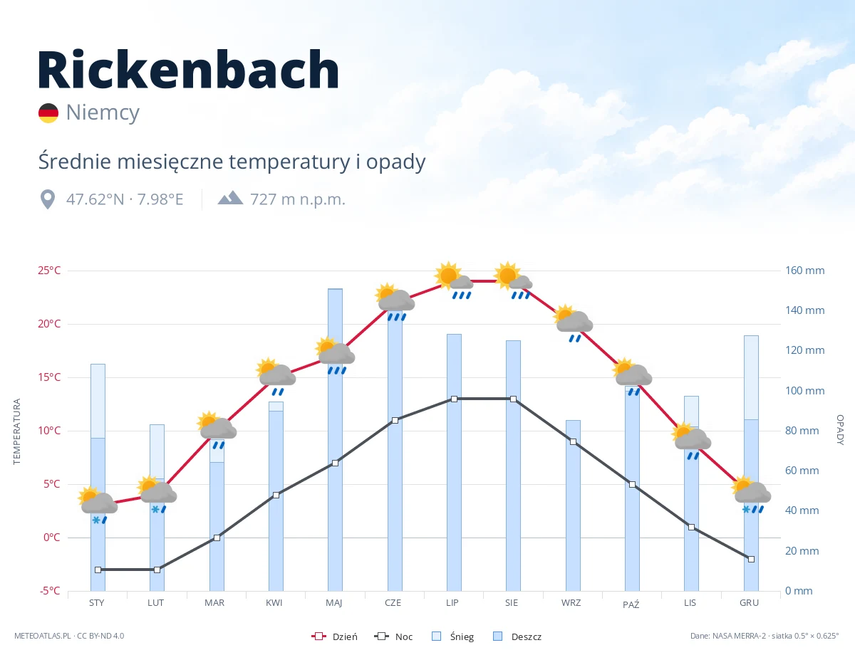 Rickenbach - średnie miesięczne temperatury i opady