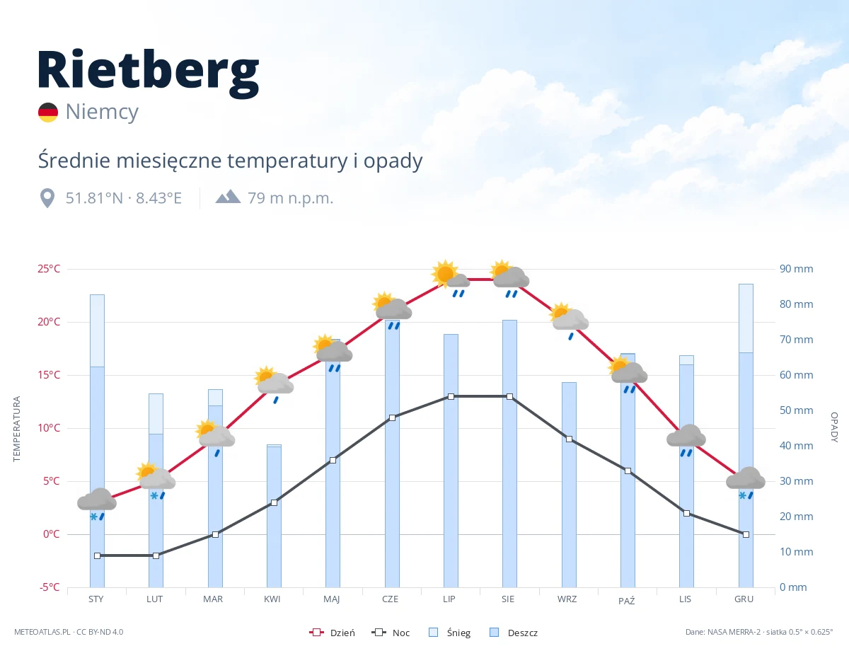 Rietberg - średnie miesięczne temperatury i opady