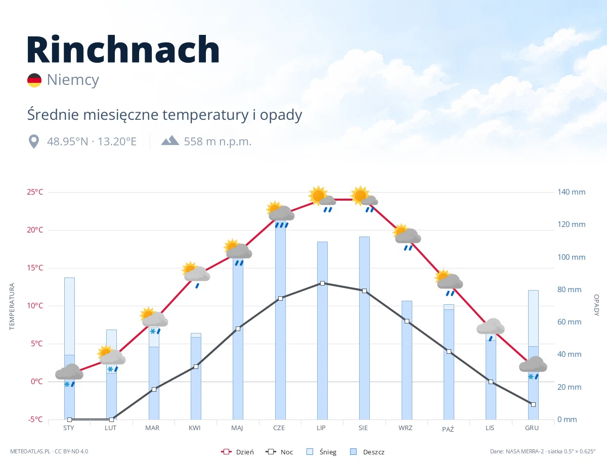 Rinchnach - średnie miesięczne temperatury i opady