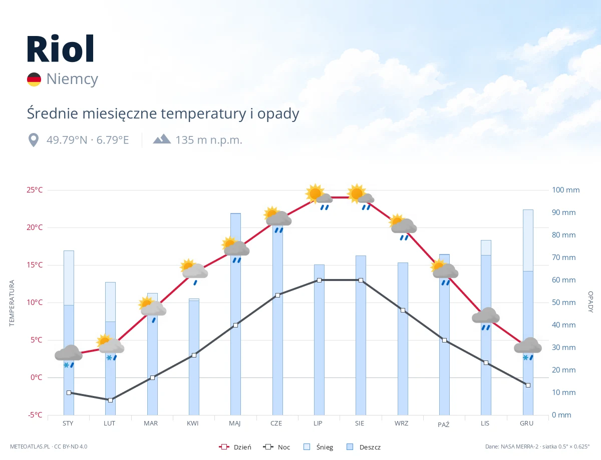 Riol - średnie miesięczne temperatury i opady