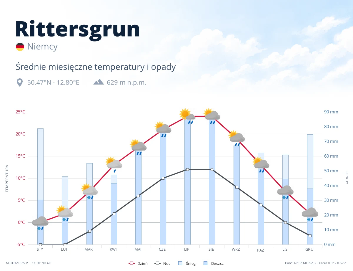 Rittersgrun - średnie miesięczne temperatury i opady
