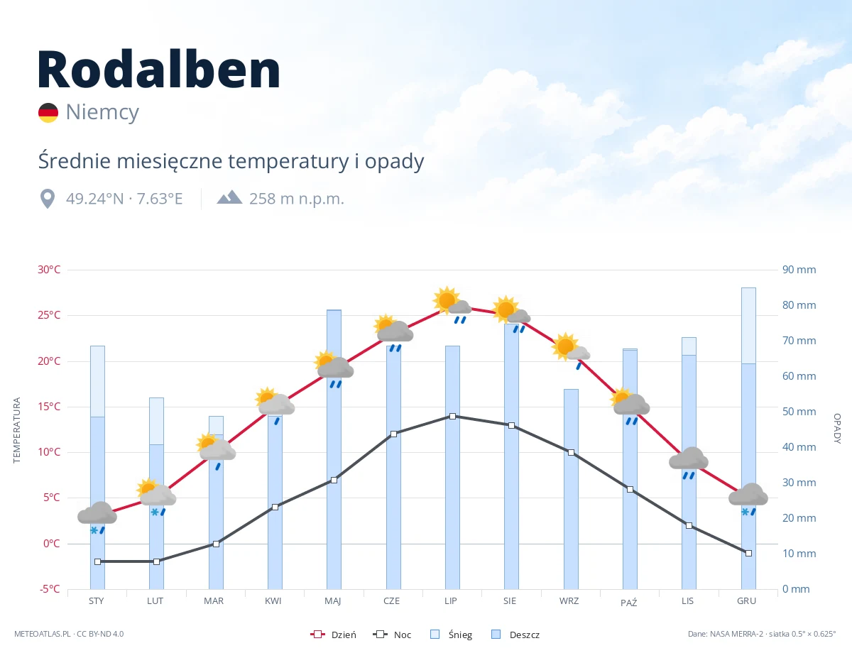 Rodalben - średnie miesięczne temperatury i opady