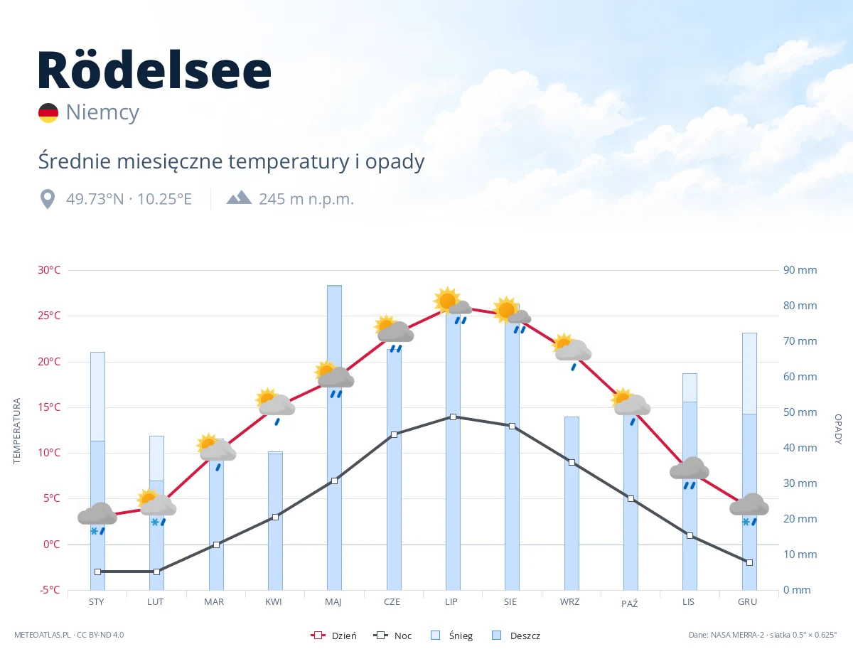 Rödelsee - średnie miesięczne temperatury i opady