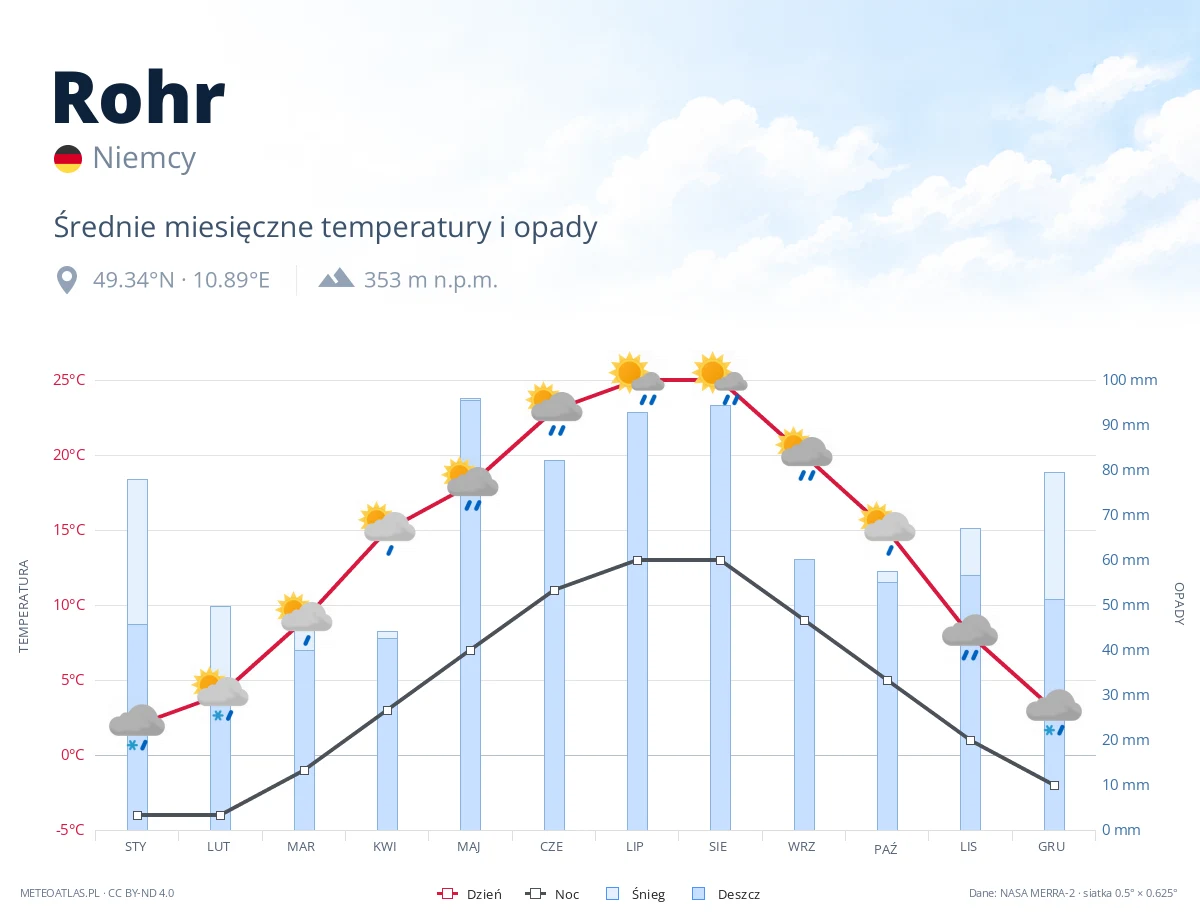 Rohr - średnie miesięczne temperatury i opady
