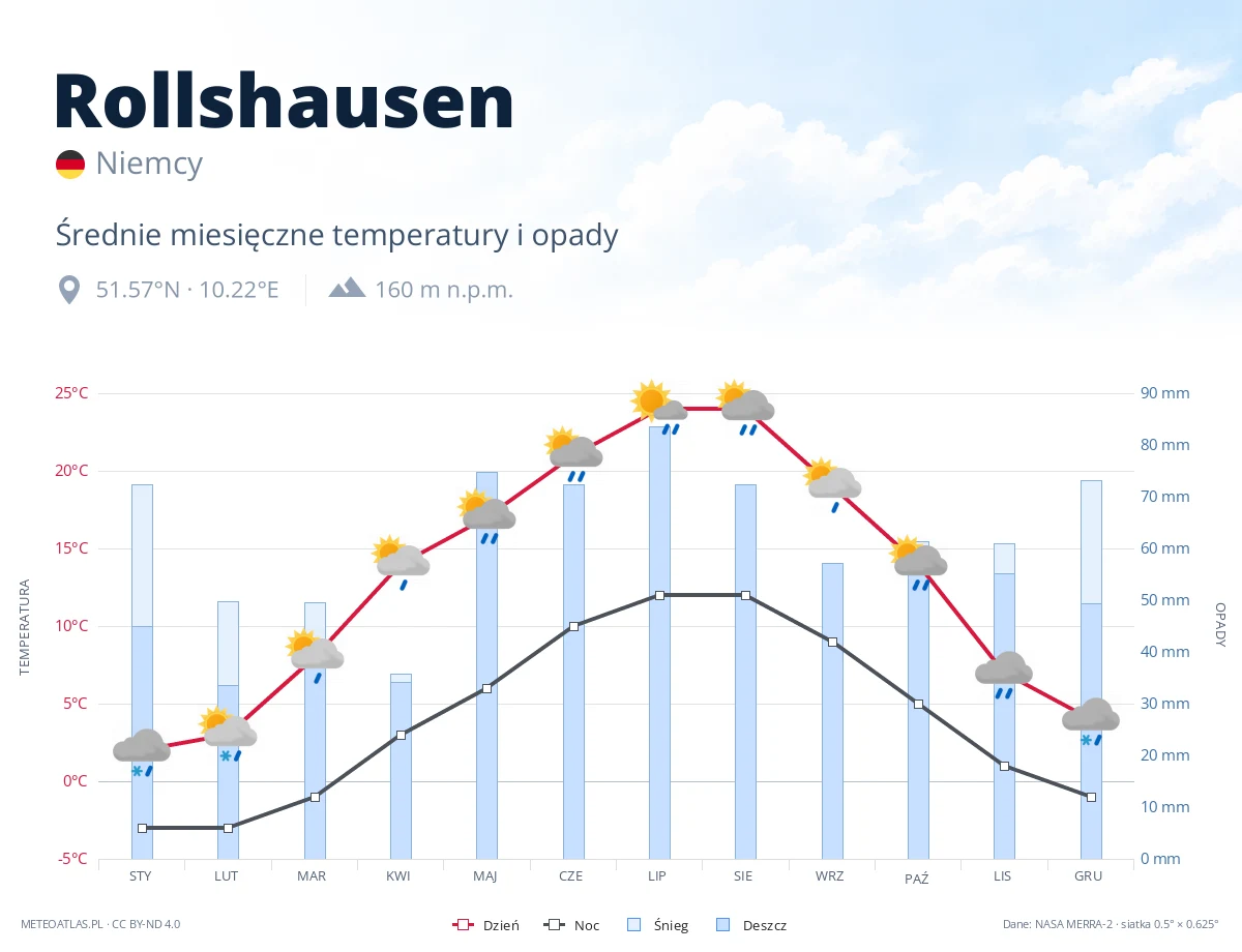 Rollshausen - średnie miesięczne temperatury i opady