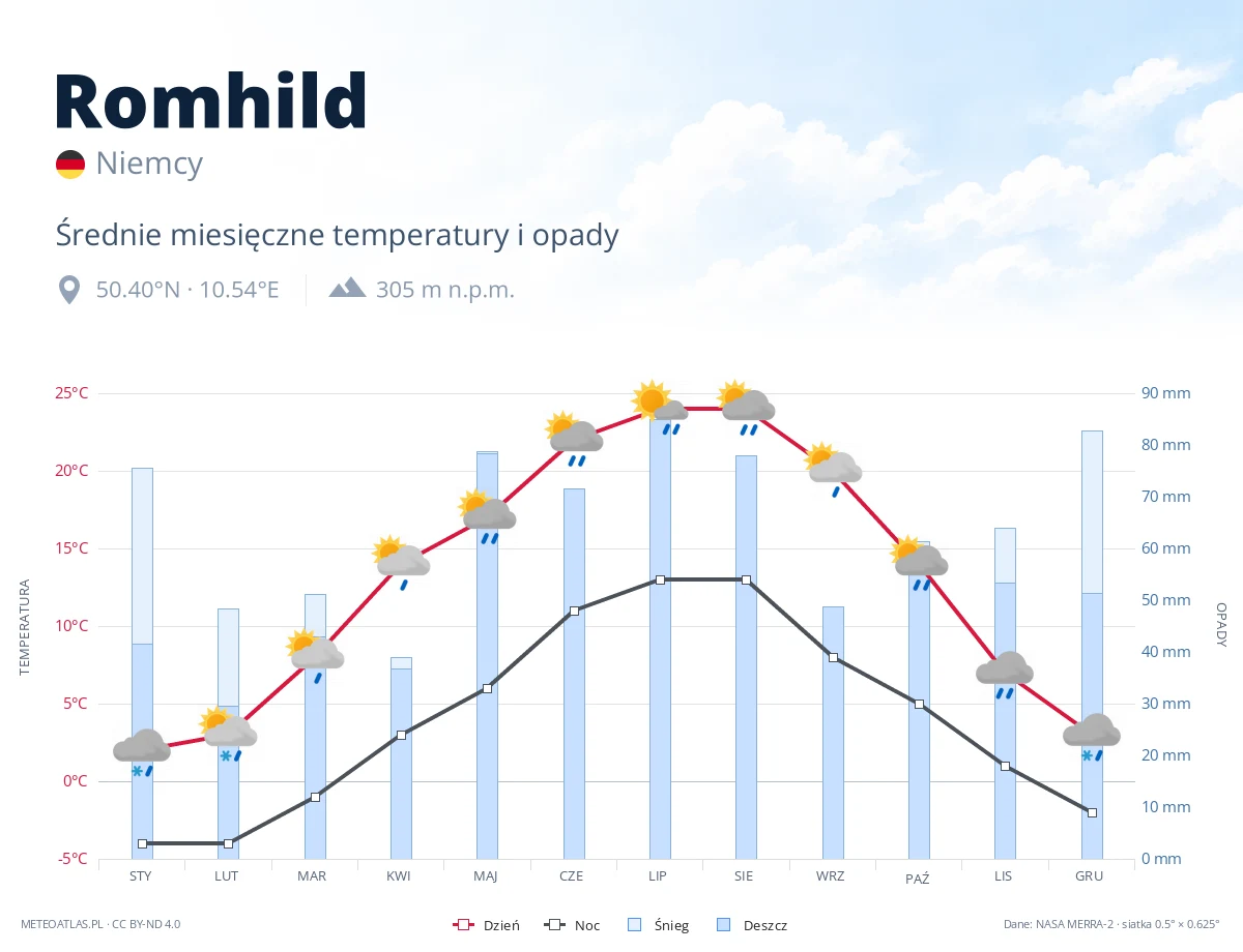 Romhild - średnie miesięczne temperatury i opady