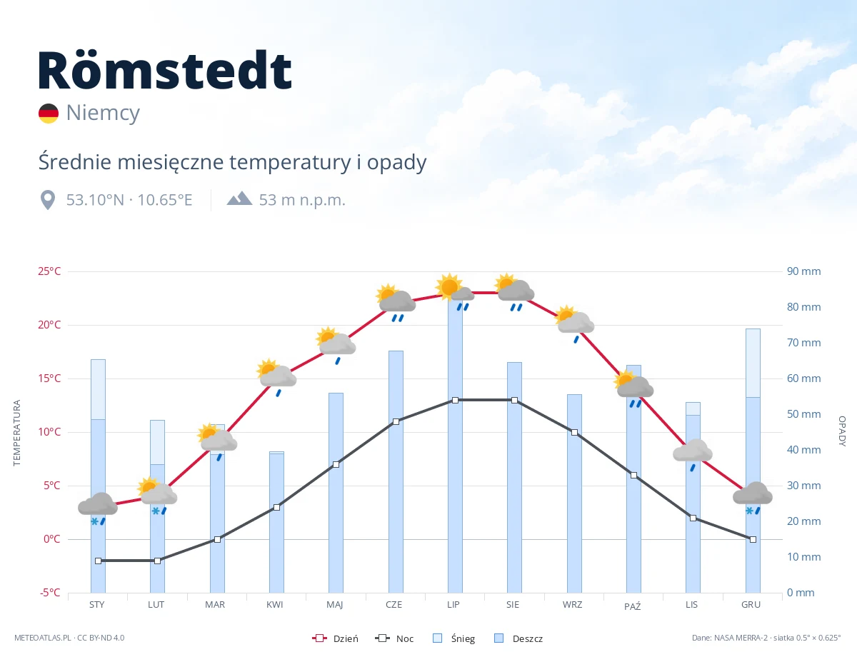 Römstedt - średnie miesięczne temperatury i opady