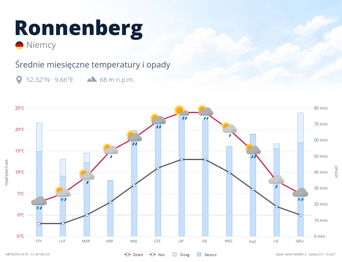 Ronnenberg - średnie miesięczne temperatury i opady