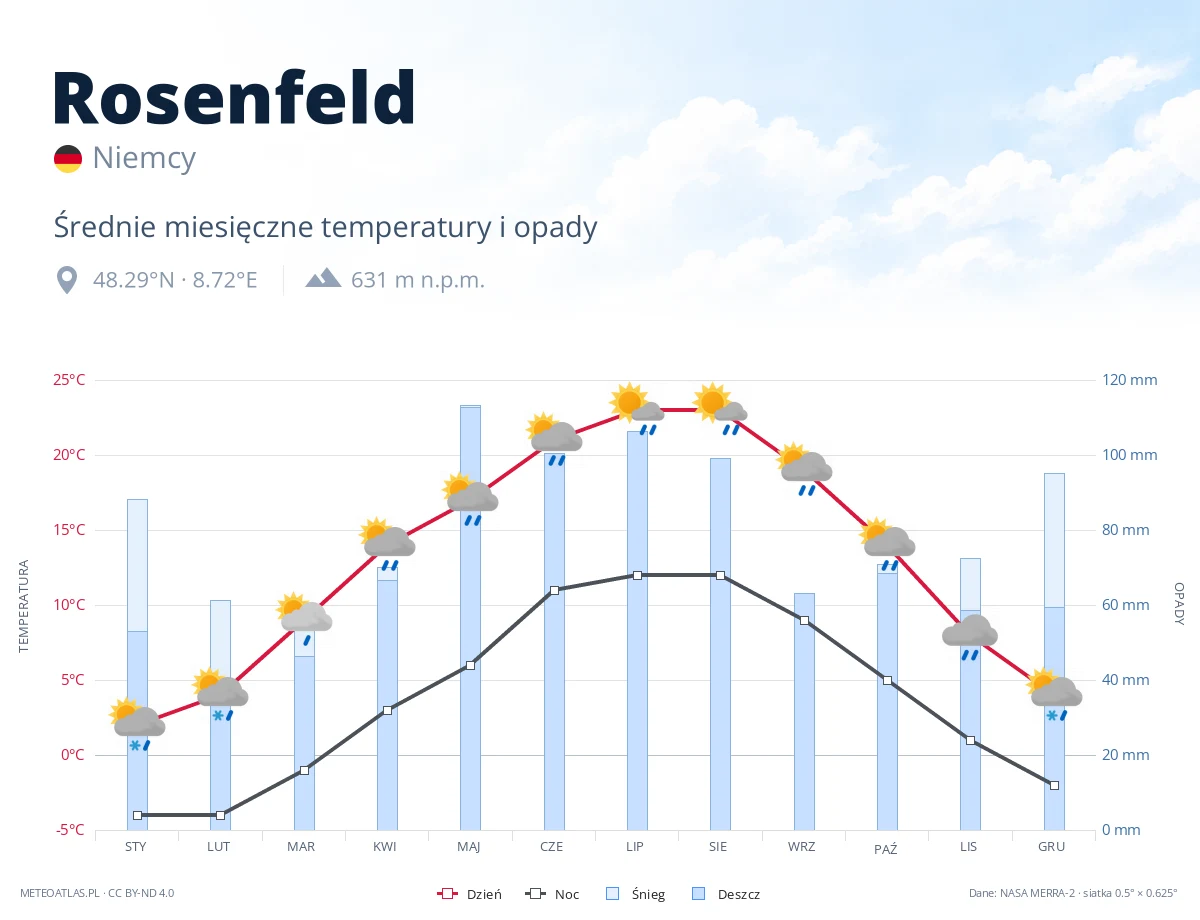 Rosenfeld - średnie miesięczne temperatury i opady