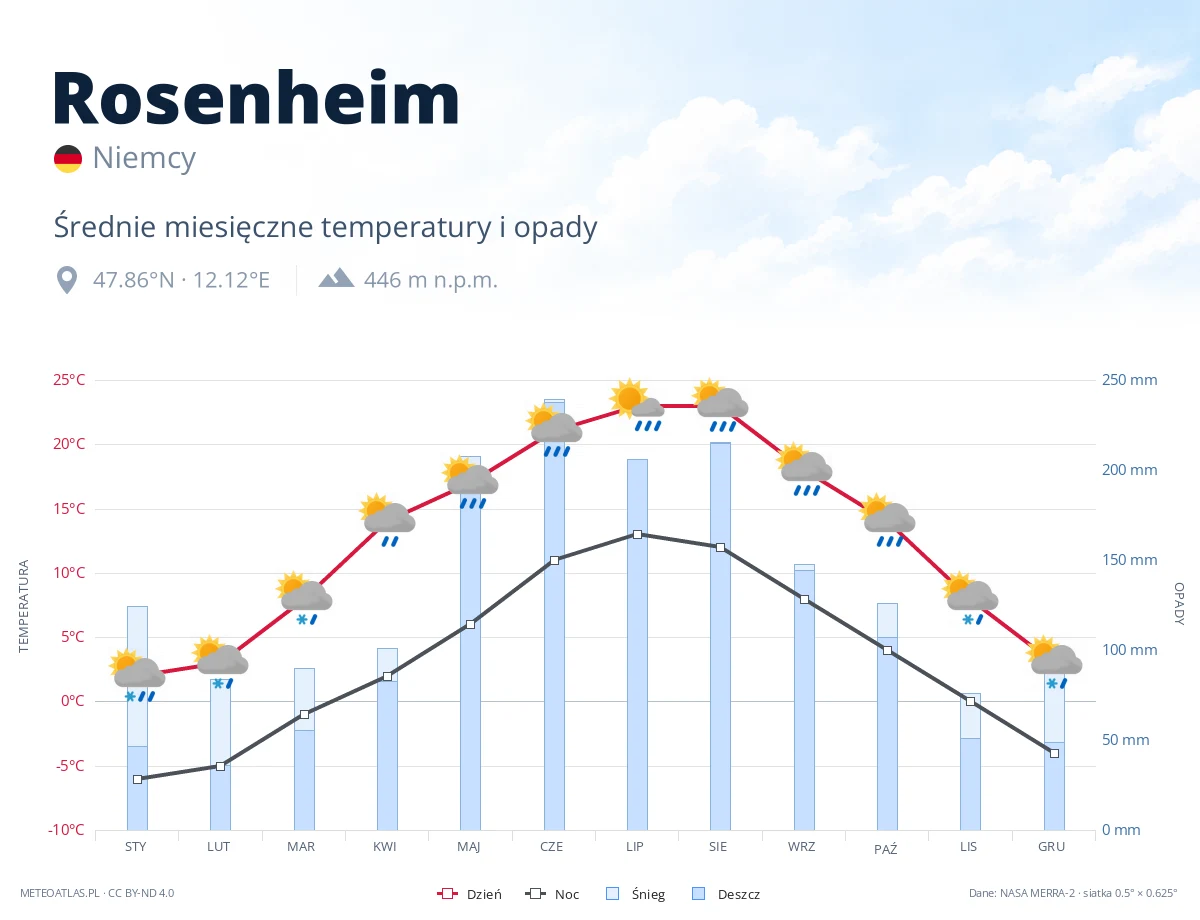 Rosenheim - średnie miesięczne temperatury i opady